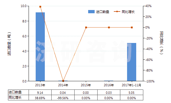 2013-2017年11月中國打火機用液化丁烷（容器容積＞300cucm）(HS27111310)進口量及增速統(tǒng)計